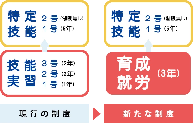 現行の制度→新たな制度